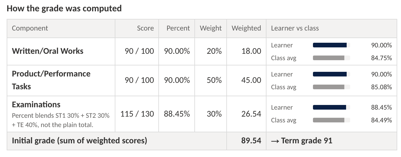 Close-up of how Andrea Reyes's Term 1 grade was computed: Written/Oral Works 90.00% at 20%, Product/Performance Tasks 90.00% at 50%, Examinations 88.45% at 30%, each beside the class average, adding up to an initial grade of 89.54 and a term grade of 91