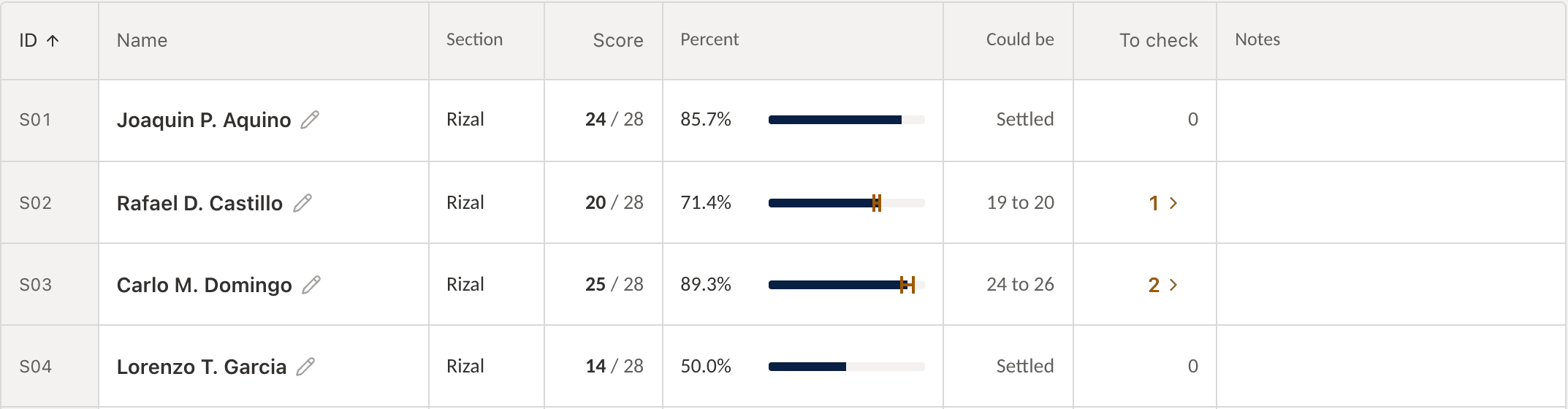 Close-up of the RMA learner scores: each learner's score out of 28 and percent, settled or a range such as 24 to 26 while items are still to check