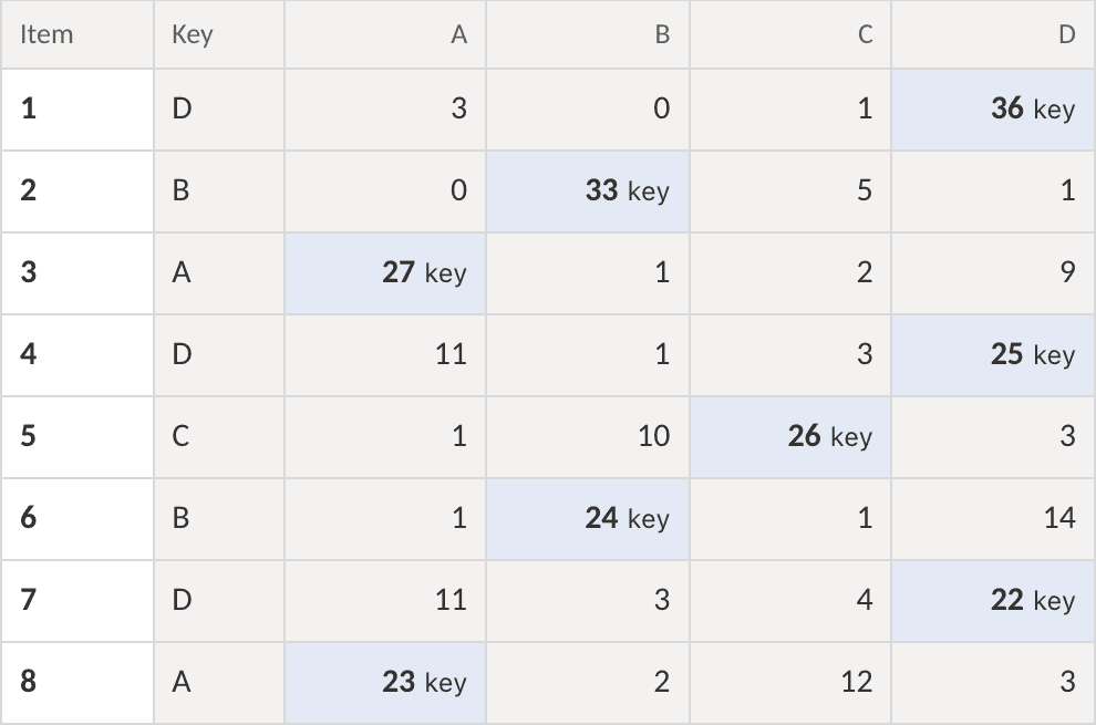 Close-up of the item analysis for items 1 to 8: the answer key and how many learners chose A, B, C or D, with the correct choice shaded. On item 7, 11 learners chose A instead of D