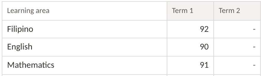 Close-up of the adviser's SF9: the same Term 1 Mathematics grade for Andrea Reyes, 91